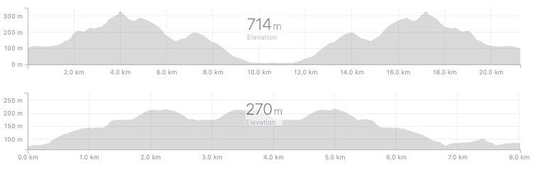 Emerald MTB elevation charts