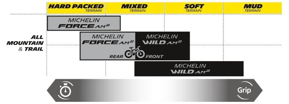 Michelin tyre compounds