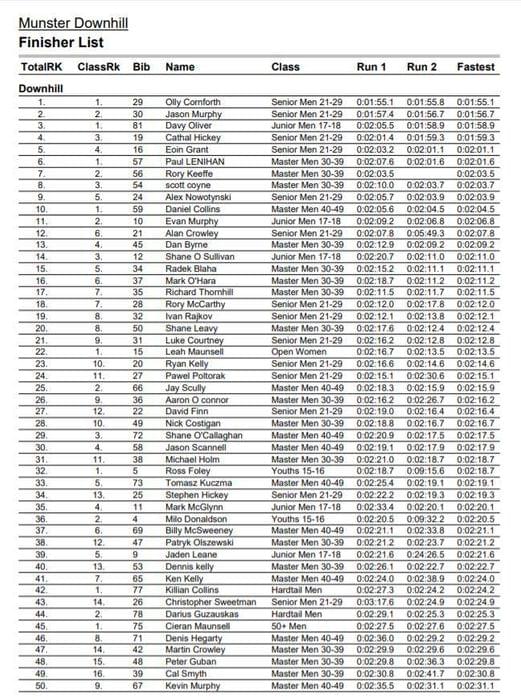 Munster Gravity Champs Result