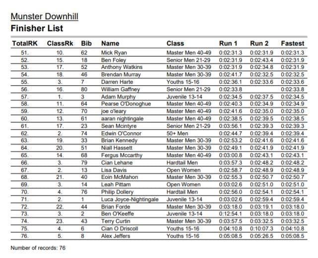 Munster Gravity Champs Result