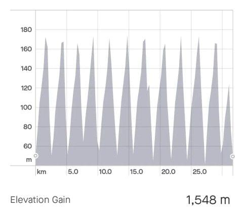 Strava activity graph of an E-mtb ride