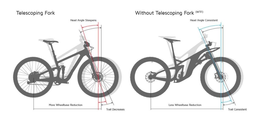 Telescoping forks versus WTF linkage